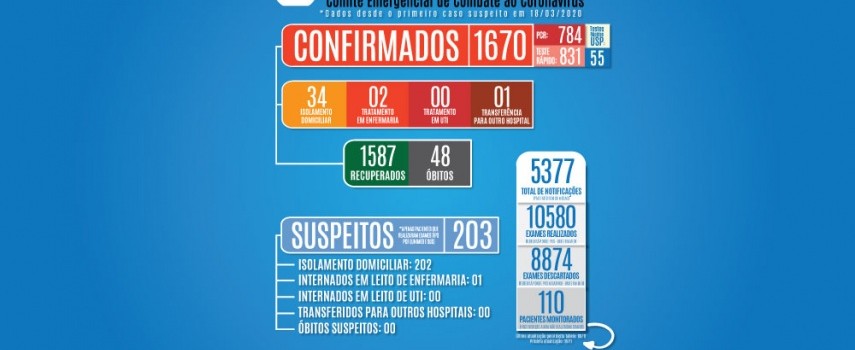 covid-19-com-mais-duas-mortes-ibitinga-chega-a-48-obitos