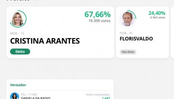 cristina-vence-eleicao-2020-com-67-dos-votos