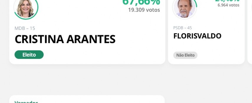 cristina-vence-eleicao-2020-com-67-dos-votos