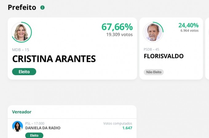 Cristina vence elei��o 2020 com 67% dos votos