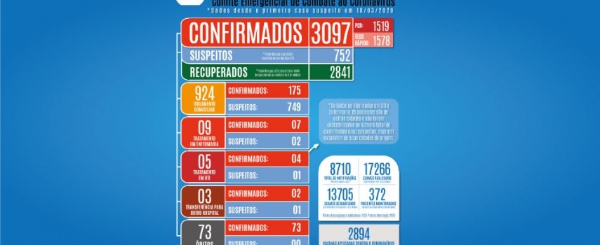 covid-19-sobe-para-73-o-numero-de-obitos-em-ibitinga