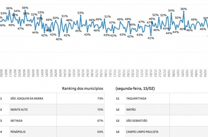 SP: Ibitinga obteve o 3 lugar com maior ndice de Isolamento Social
