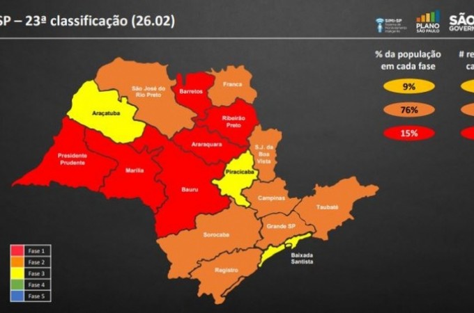 Ibitinga e regio de Araraquara permanecem na Fase Vermelha