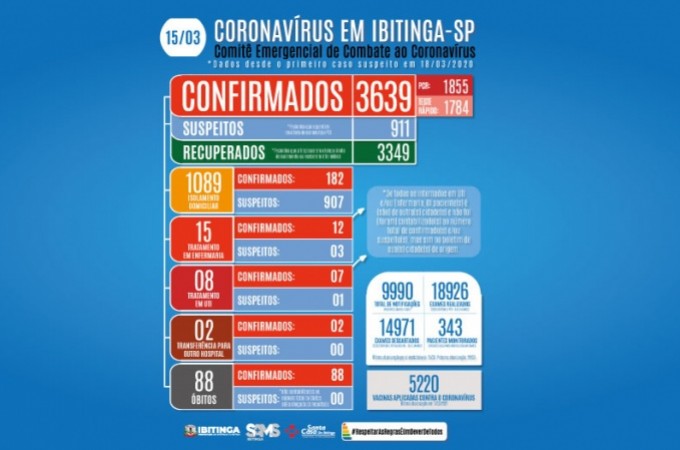 COVID-19: Uma mulher e um homem morreram; total sobe para 88 �bitos 