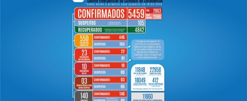 covid-19-mulher-de-63-anos-morreu-sobe-para-140-o-numero-de-obitos