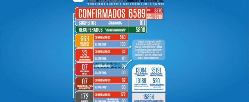 covid-19-com-morte-de-mais-03-homens-total-de-obitos-sobe-para-172