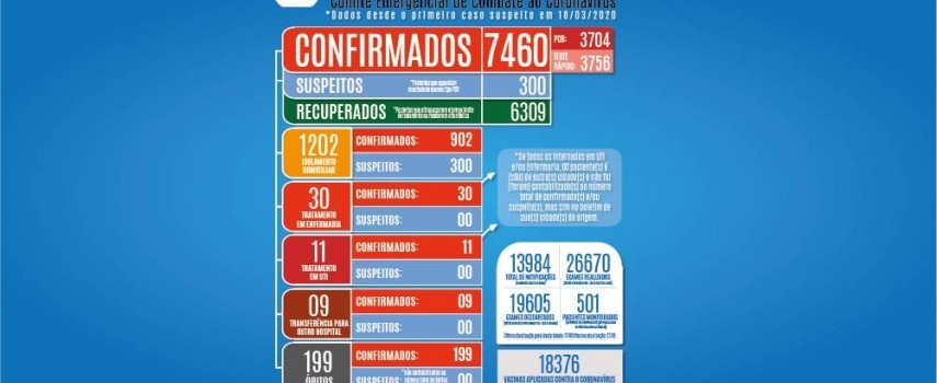 covid-19-com-mais-tres-mortes-sobe-para-199-os-casos-de-obitos