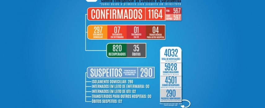 covid-19com-mais-03-mortes-ibitinga-alcanca-1164-casos-e-35-obitos