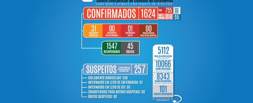 covid19-numero-de-casos-positivos-em-ibitinga-chega-a-1.624