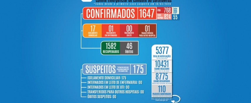 ibitinga-46o-obito-relacionado-com-covid-19-e-confirmado
