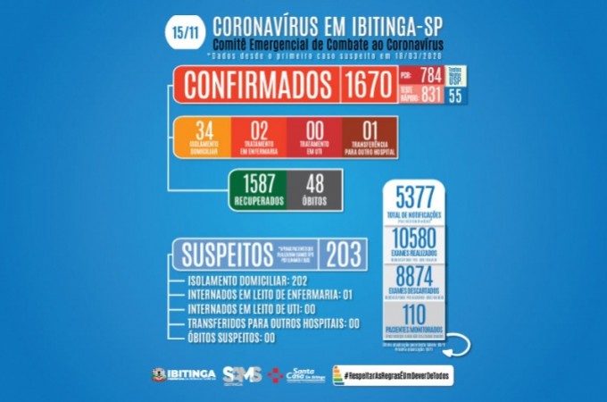 COVID-19: Com mais duas mortes, Ibitinga chega a 48 bitos