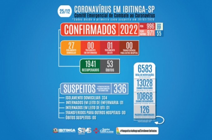 COVID-19: mulher de 52 morreu; 53 caso de bito