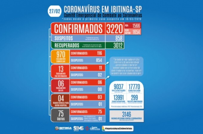 COVID-19: Mulher de 77 anos morre; est  a 75 morte