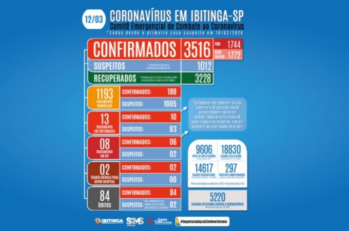 Homem de 55 anos  a 84 vtima da Pandemia em Ibitinga