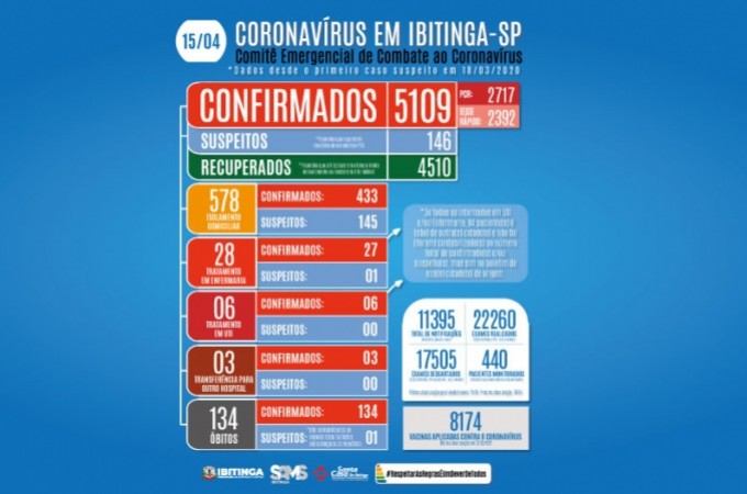 COVID-19: Com mortes de mais 02 mulheres, total sobe para 134 bitos