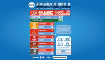 covid-19-com-mais-02-mortes-sobe-para-147-o-numero-de-obitos
