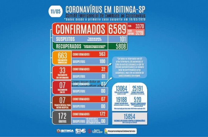 COVID-19: Com morte de mais 03 homens, total de bitos sobe para 172
