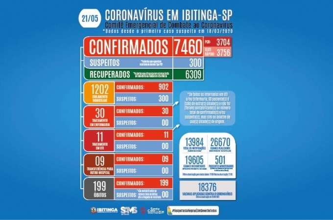 COVID-19: Com mais trs mortes, sobe para 199 os casos de bitos 