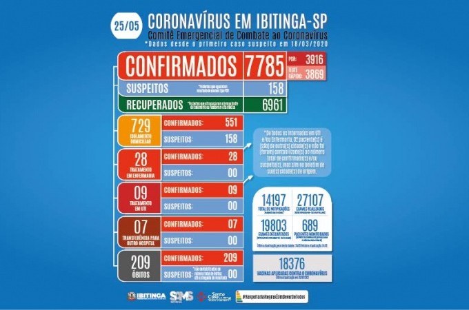 COVID-19: Com mais 05 mortes, sobe para 209 o total de bitos
