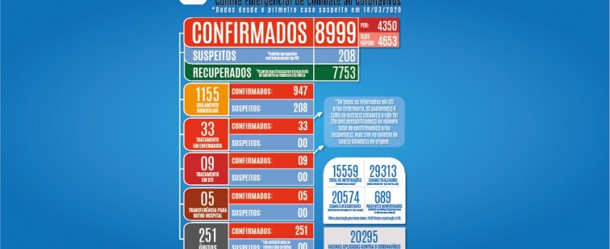 covid-19-sobe-para-251-o-numero-de-mortos-em-ibitinga
