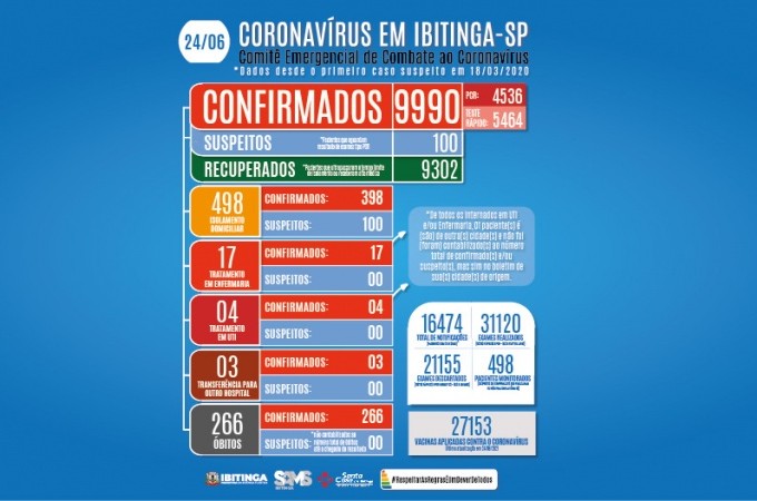 COVID-19: Homem de 60 anos  a 266 vtima fatal em Ibitinga