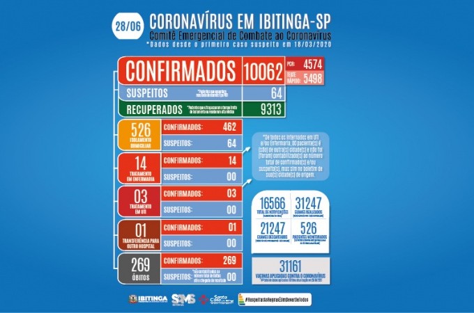 COVID-19: Homem de 37 anos  a 269 vtima fatal