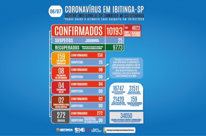 COVID-19: Sobe para 272 o nmero de mortos em Ibitinga