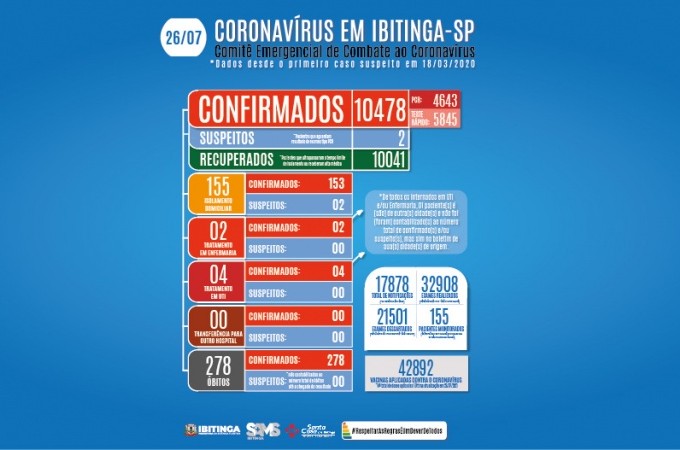 COVID-19: Sobe para 278 o nmero de bitos