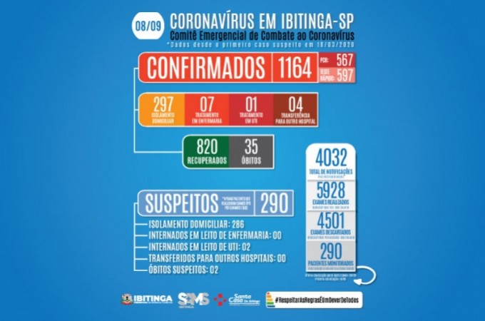 COVID-19:Com mais 03 mortes, Ibitinga alcana 1164 casos e 35 bitos